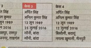 Elections affected : योगी राज में बेरोजगारी बढ़ी, 100 में 68 बेरोजगार, चुनाव प्रभावित ?