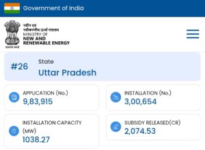 Solar Boom : सोलर बूम : योगी आदित्यनाथ सरकार ने रचा इतिहास, तीन लाख इंस्टॉलेशन का रिकॉर्ड ?