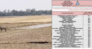 Advisory Issued : हरियाणा में भीषण गर्मी, फरीदाबाद 39.4°C पार; 17-18 अप्रैल आंधी-बारिश अलर्ट, किसानों को सलाह जारी