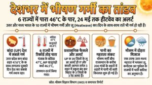 The hottest : देशभर में भीषण गर्मी का तांडव : राजस्थान सहित 6 राज्यों में पारा 46° पार, यूपी का बांदा 47.6°C के साथ सबसे गर्म