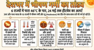 The hottest : देशभर में भीषण गर्मी का तांडव : राजस्थान सहित 6 राज्यों में पारा 46° पार, यूपी का बांदा 47.6°C के साथ सबसे गर्म